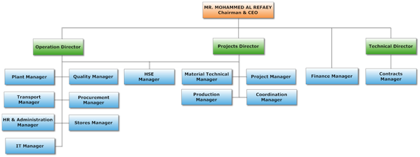 Organizational Chart